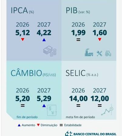 O que é o Boletim Focus e por que você deveria ligar para ele?