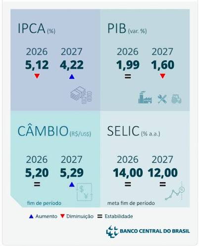 O que é o Boletim Focus e por que você deveria ligar para ele?
